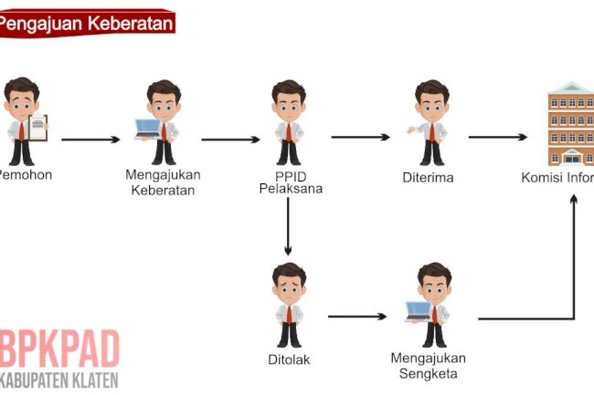 Alur Pengajuan Keberatan